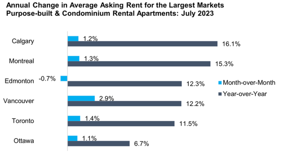 A graph depicting annual change in average rent prices across six Canadian cities.