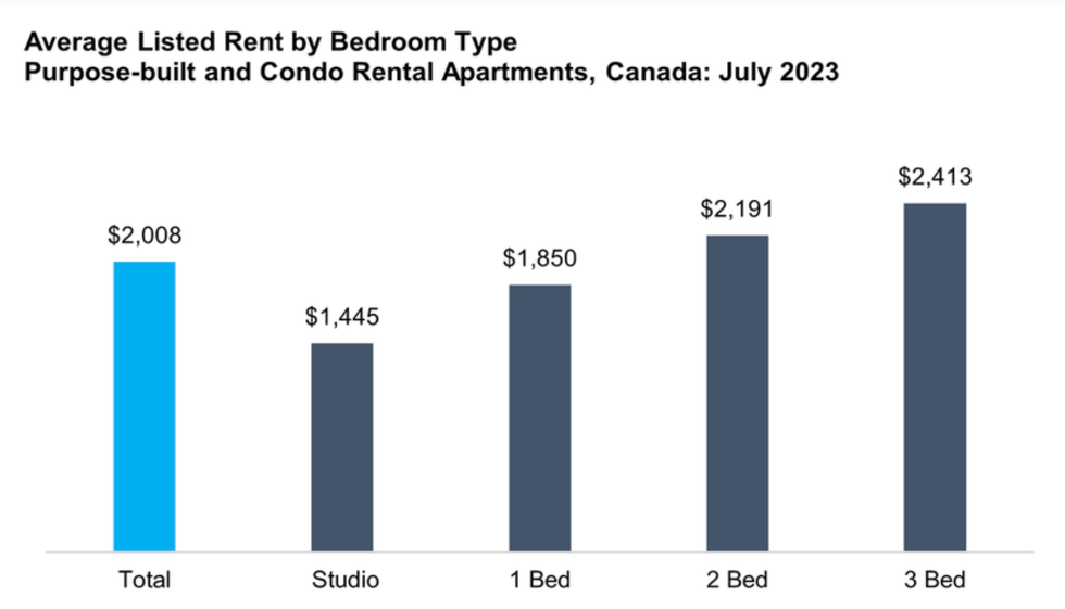 A graph depicting average listed rental prices by apartment size.