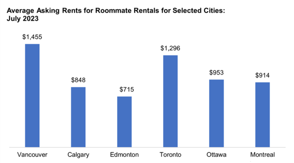 A graph depicting average rents across six Canadian cities.