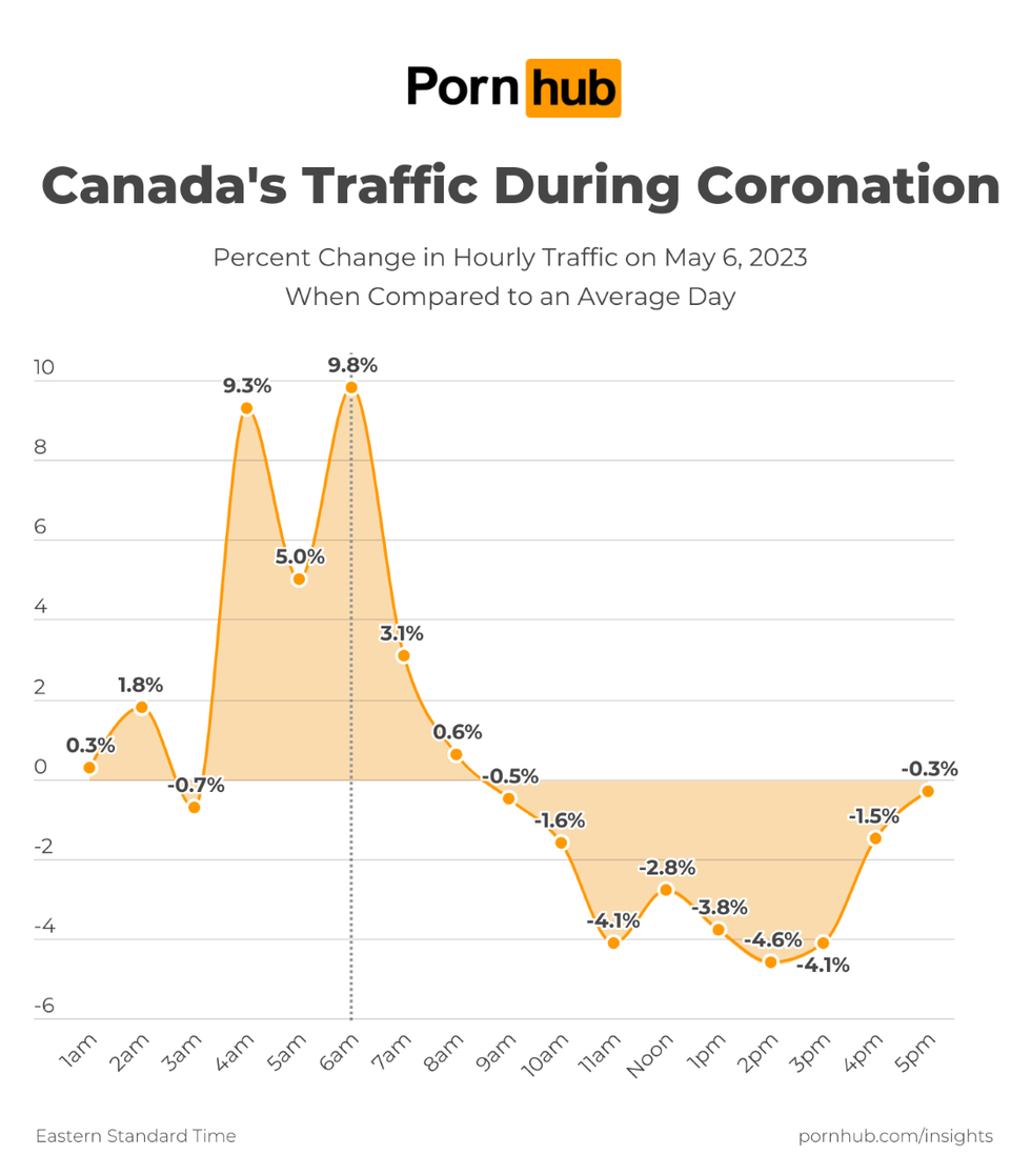 A graph showing Canadian traffic to Pornhub on the morning of King Charles' coronation.