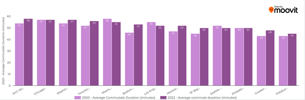 A graph showing the longest public transit commute times in North America.