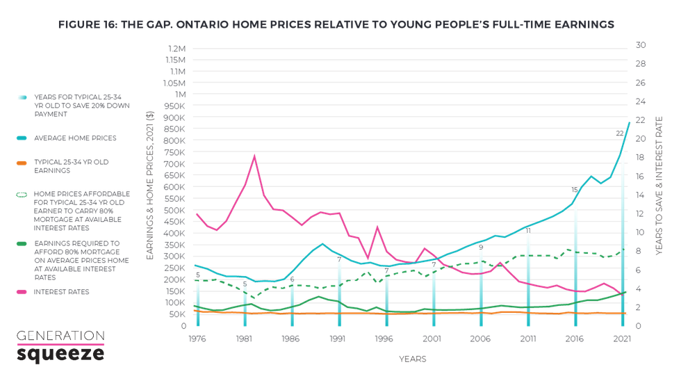 A graph shows the difference between salaries and housing prices in Ontario.