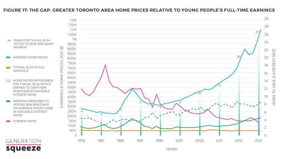A graph shows the difference between salaries and housing prices in Toronto.
