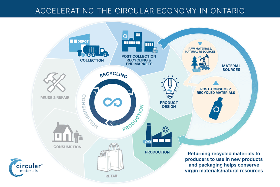 A graphic illustration titled "Accelerating the circular economy in Ontario" that shows how producers will take responsibility for packaging.