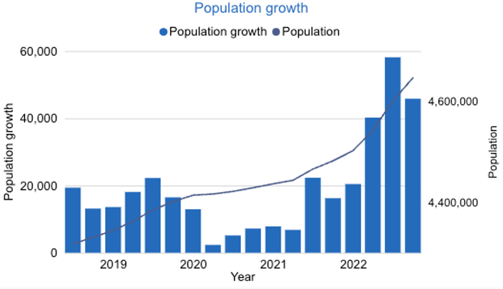 Alberta's population growth chart.