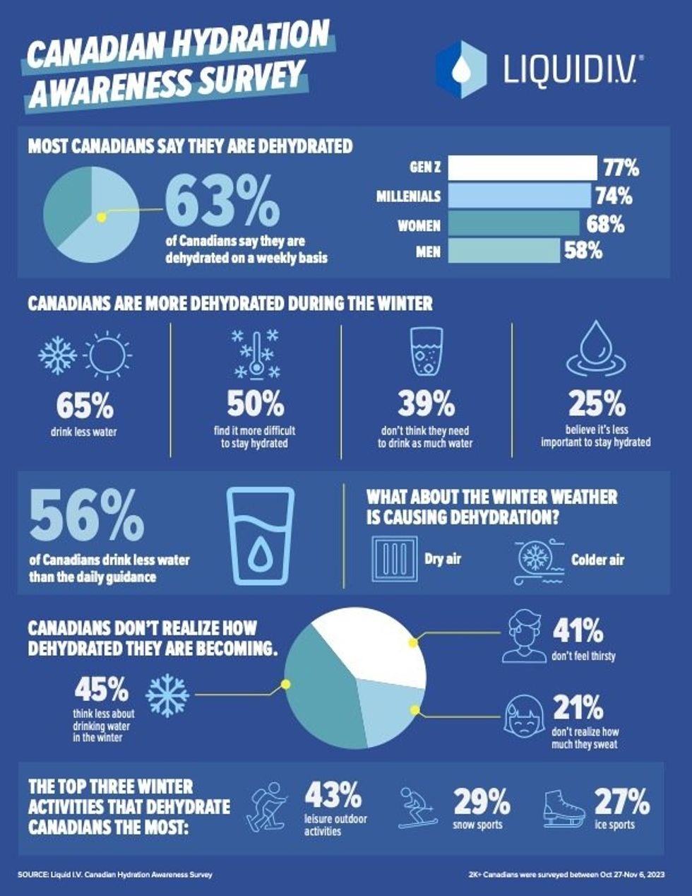 An infographic displaying the findings from Liquid I.V.'s Canadian Hydration Awareness Survey.