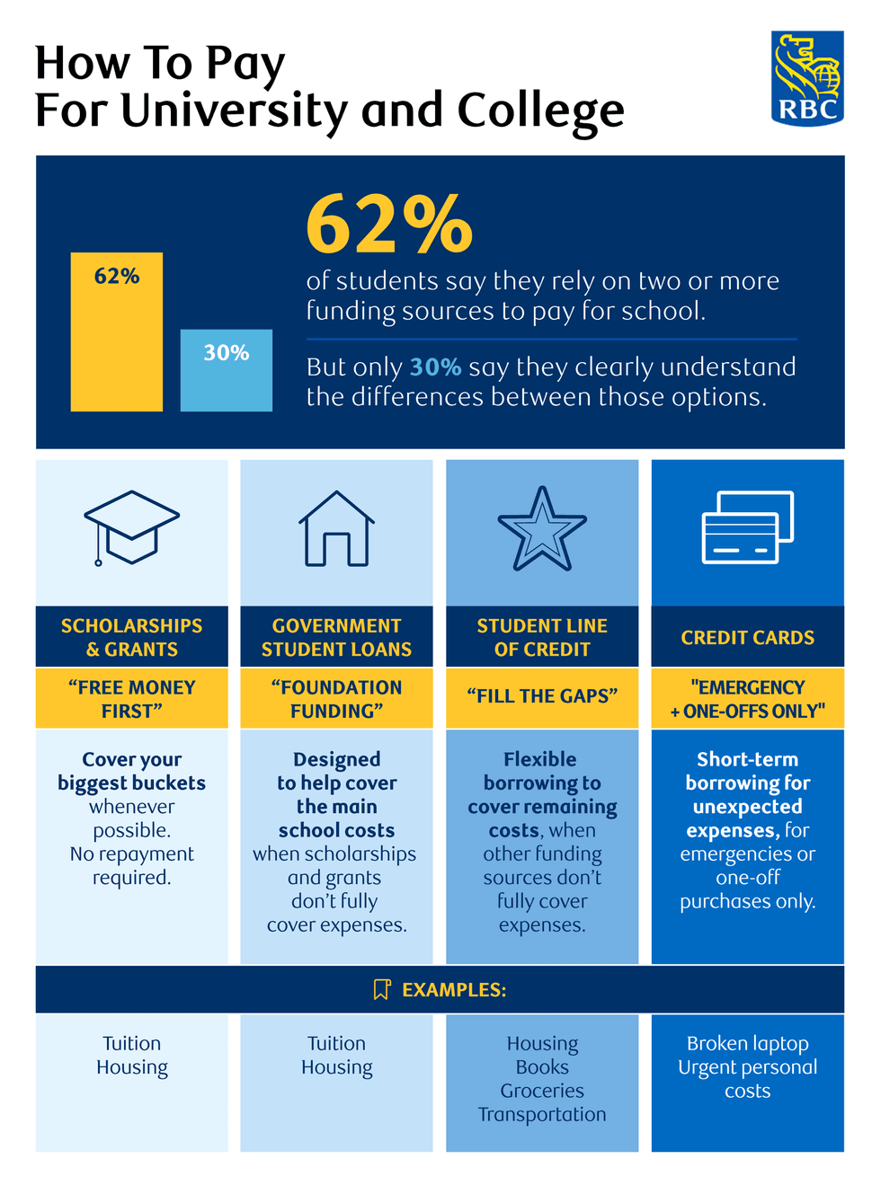 An inforgraphic from RBC demonstrating different ways of paying for university.