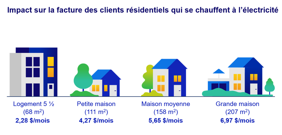 Augmentation de la facture des clients r\u00e9sidentiels d'Hydro-Qu\u00e9bec.