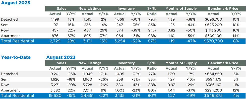 August 2023 Housing Statistics Tables from the Calgary Real Estate Board.