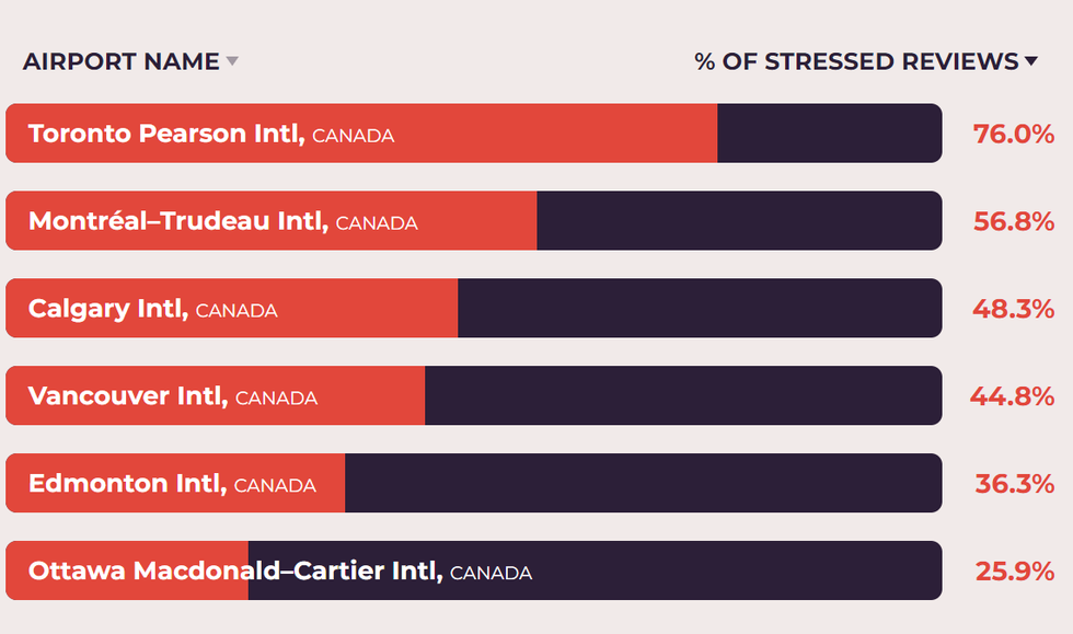 Canadian airports ranked by stressful reviews.