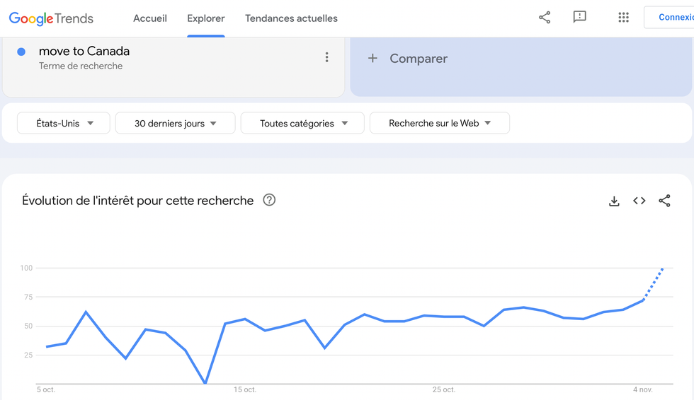 Capture d'\u00e9cran de la progression des recherches avec les mots-cl\u00e9s \u00ab move to Canada \u00bb sur Google Trends aux \u00c9tats-Unis.