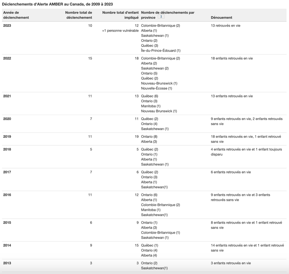 Capture d'\u00e9cran de statistiques concernant le nombre de d\u00e9clenchements et d'enfants retrouv\u00e9s gr\u00e2ce \u00e0 l'alerte AMBER.