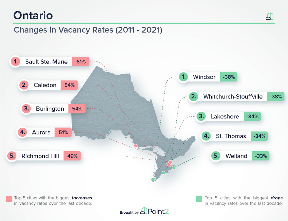 Changes in vacancy rates in Ontario from 2011-2021.