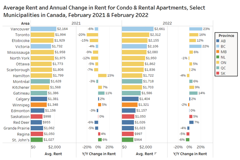 Chart of average rent prices for Februrary 2021 and 2022.