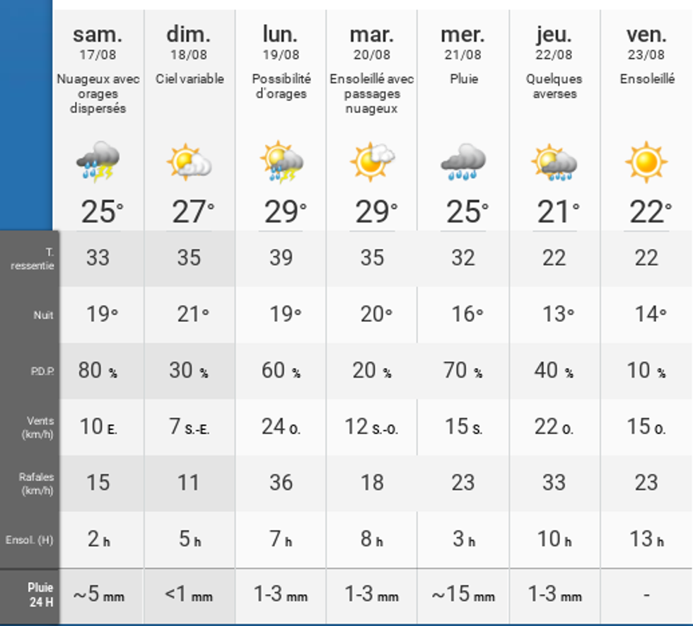 La température à Montréal va redevenir plus chaude et humide en fin de