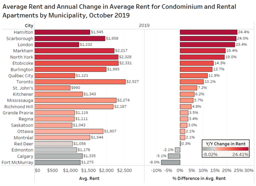 National Rent Report Shows Hamilton, Ontario Rent Is Climbing Fastest