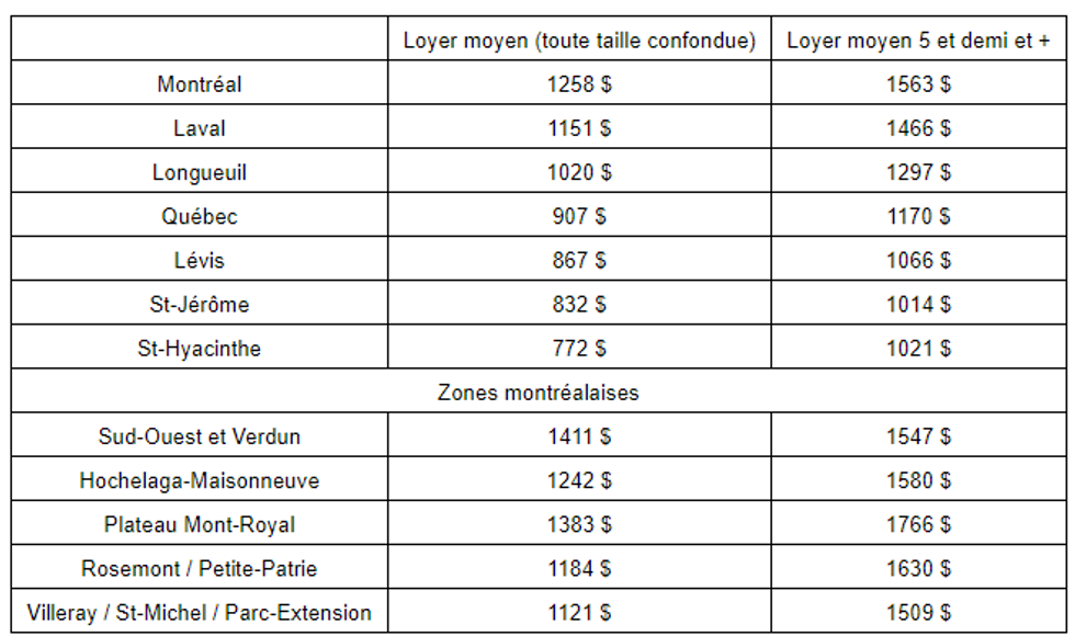 Le coût d'un loyer à Montréal est plus élevé et voici le prix moyen