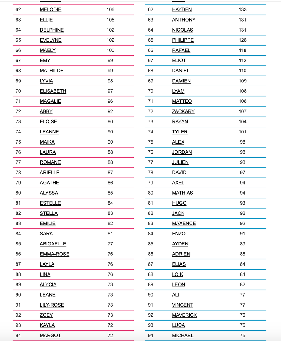 Les prénoms de bébés les plus populaires de 2018 Narcity Les prénoms de bébés les plus populaires de 2018 Narcity