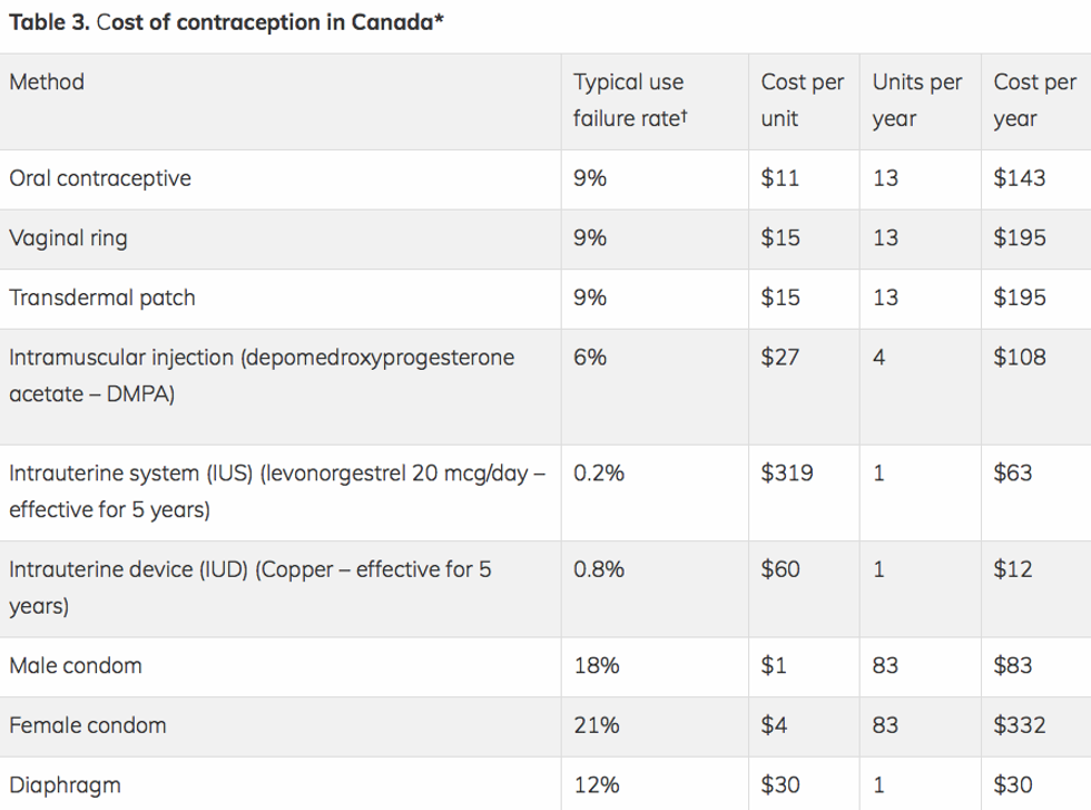 Birth Control To Be Free From Canadian Government Narcity
