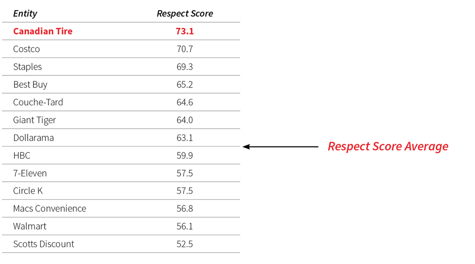 Canadian Tire Ranked As Canada's 'Most Respected' Big Store Brand Narcity