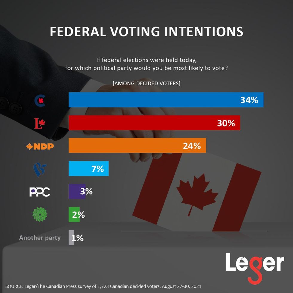 If Canada\u2019s Federal Election Was Held Today Justin Trudeau Wouldn\u2019t Be Prime Minister