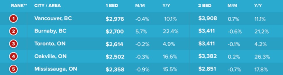 A ranking of the average rental prices in Canadian cities.