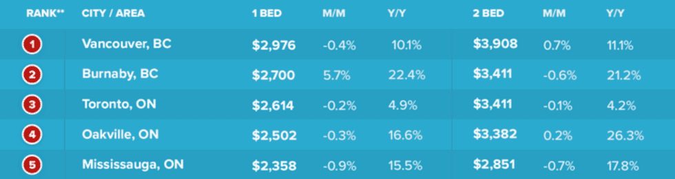 A ranking of the average rental prices in Canadian cities.