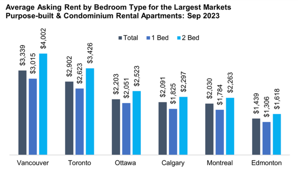Average asking rent price for different unit types in September 2023.