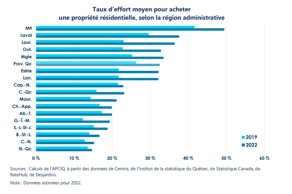 Graphique du taux d'effort moyen pour acheter une propri\u00e9t\u00e9 r\u00e9sidentielle au Qu\u00e9bec.