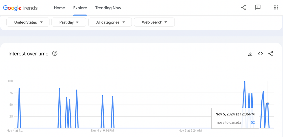 Graphique illustrant la progression des recherches avec les mots-cl\u00e9s \u00ab move to Canada \u00bb sur Google Trends aux \u00c9tats-Unis.