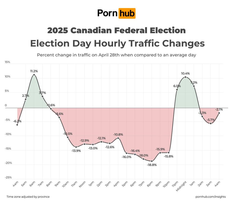 Graphique montrant les variations du trafic sur Pornhub le 28 avril par rapport \u00e0 une journ\u00e9e normale.