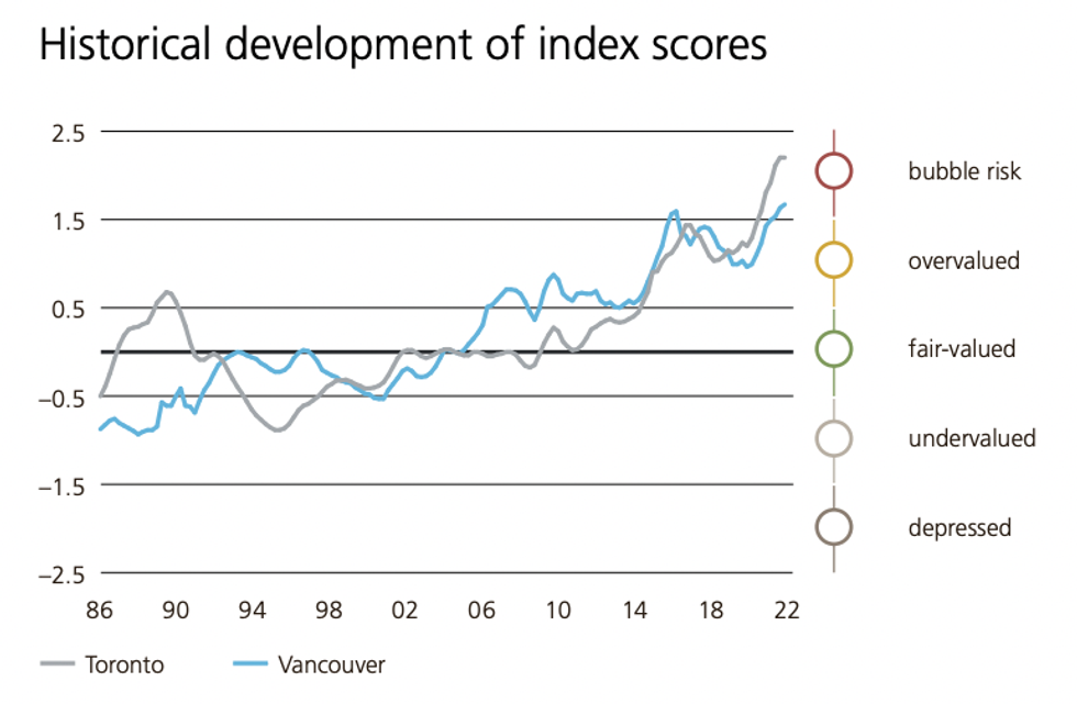 Historical development of index scores.