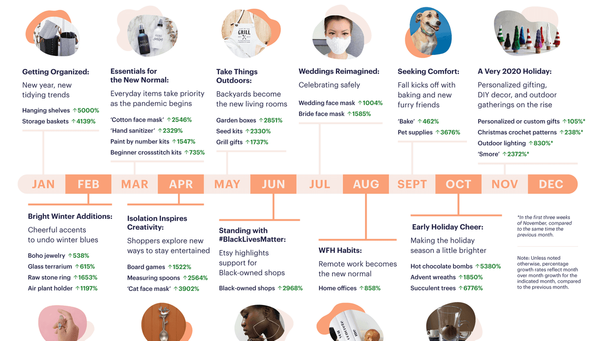 Etsy's Top Search Trends For 2020 Sums This Year Up Perfectly