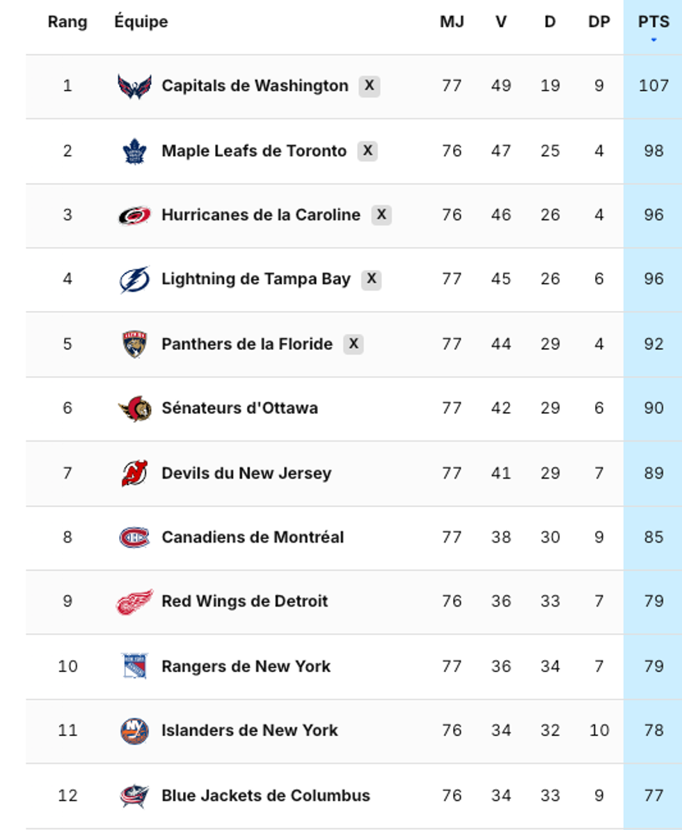 Le classement de la LNH.