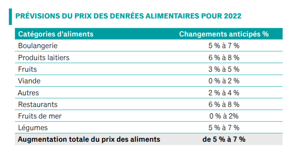 le Rapport Annuel sur les Prix Alimentaires de 2022