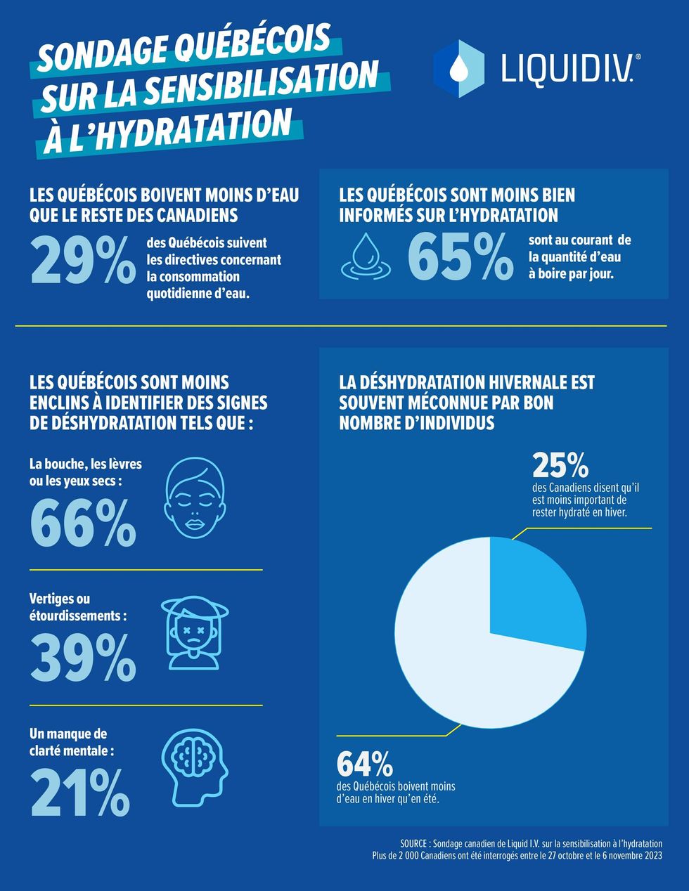 Le sondage qu\u00e9b\u00e9cois de Liquid I.V. sur la sensibilisation \u00e0 l'hydratation.