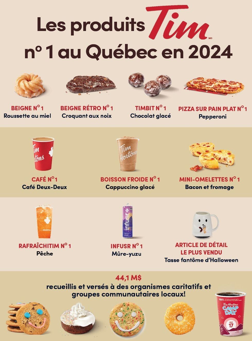 Les produits les plus populaires du Tim Hortons en 2024 au Qu\u00e9bec.