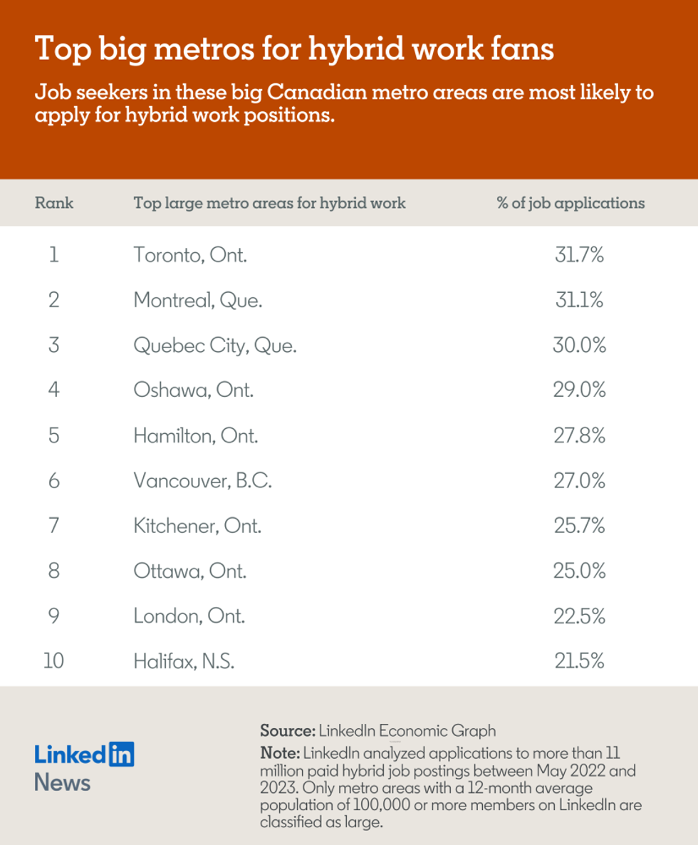 LinkedIn graph with the title "Top big metros for hybrid work fans".