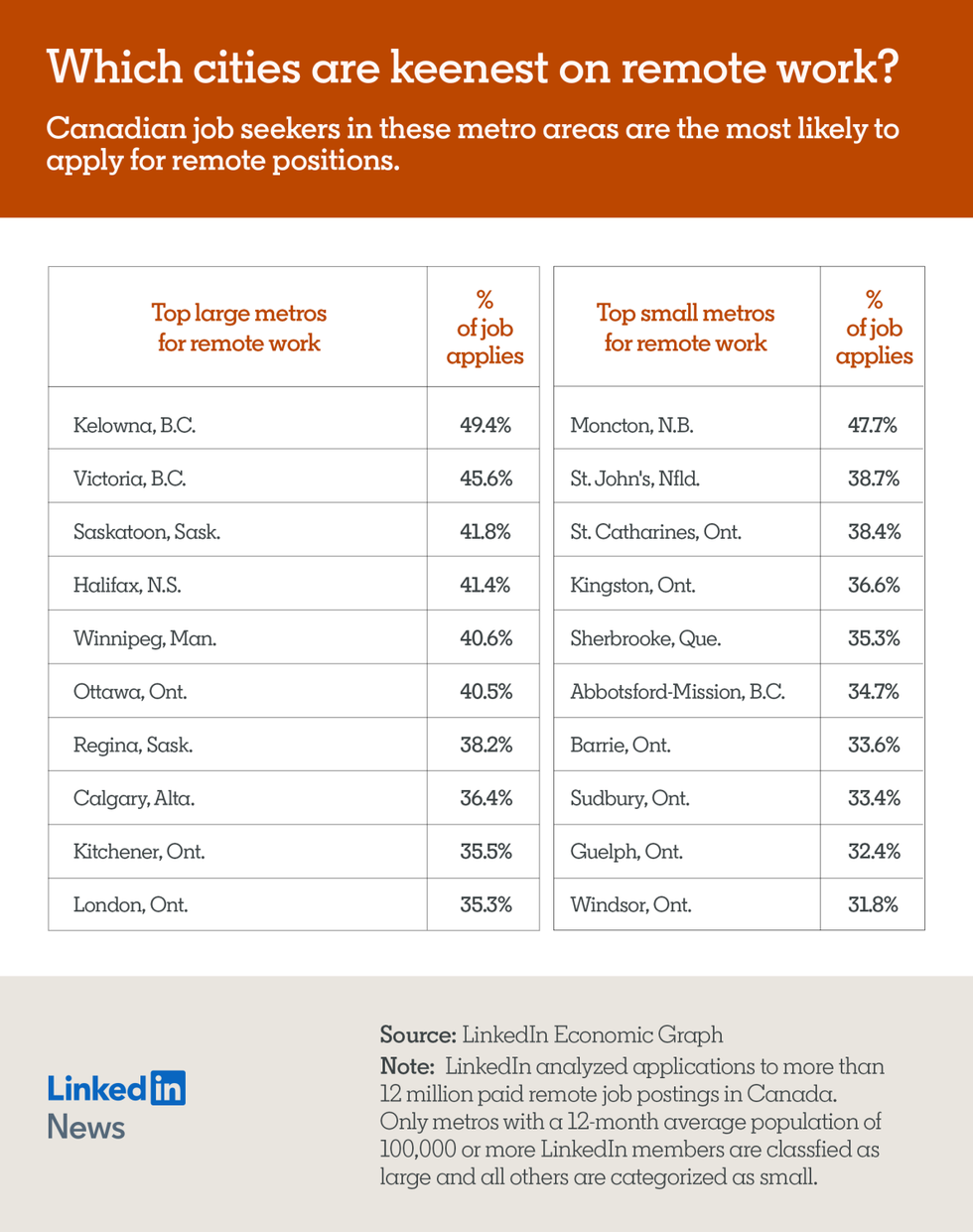 LinkedIn graph with the title "Which cities are keenest on remote work?"