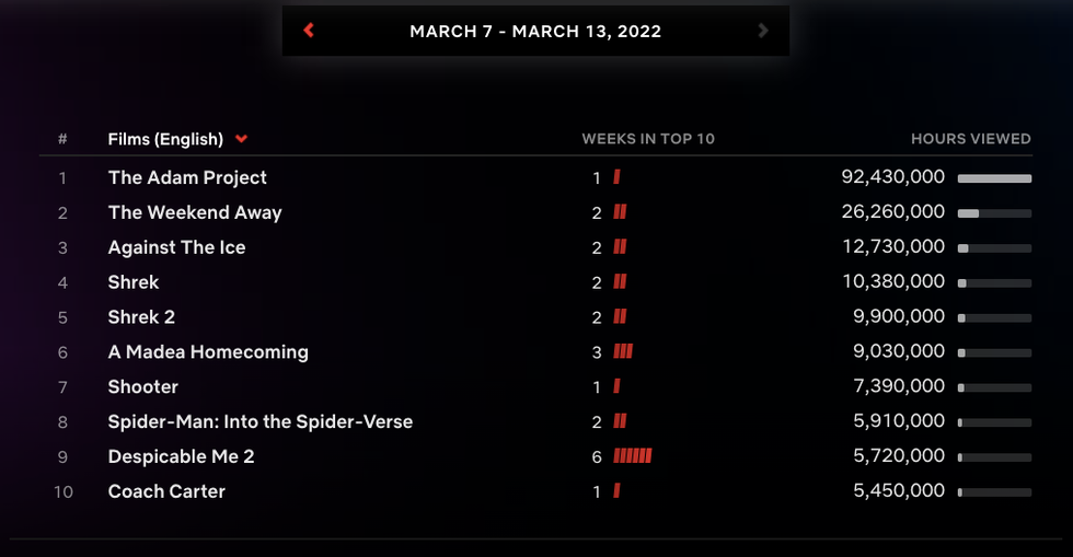 Netflix's global top 10 list for March 7 to 13.