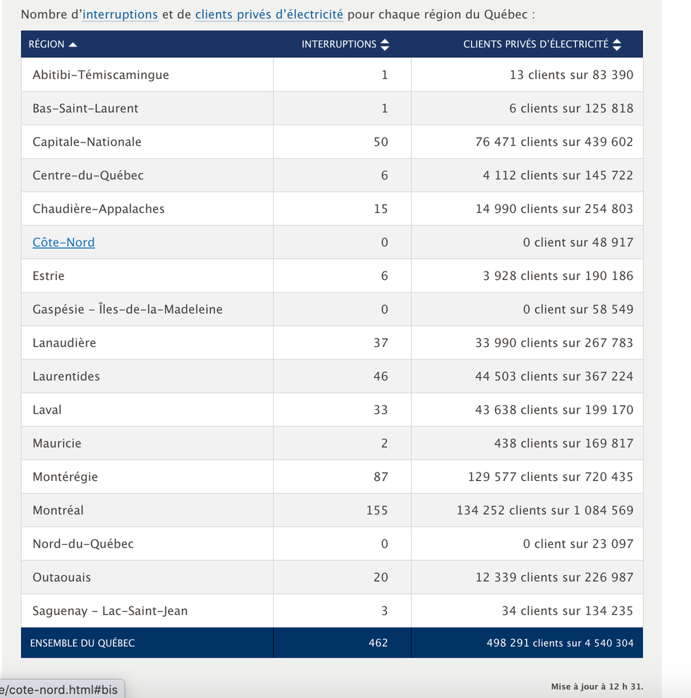 Nombre d'interruptions et de clients priv\u00e9s d'\u00e9lectricit\u00e9 pour chaque r\u00e9gion du Qu\u00e9bec.