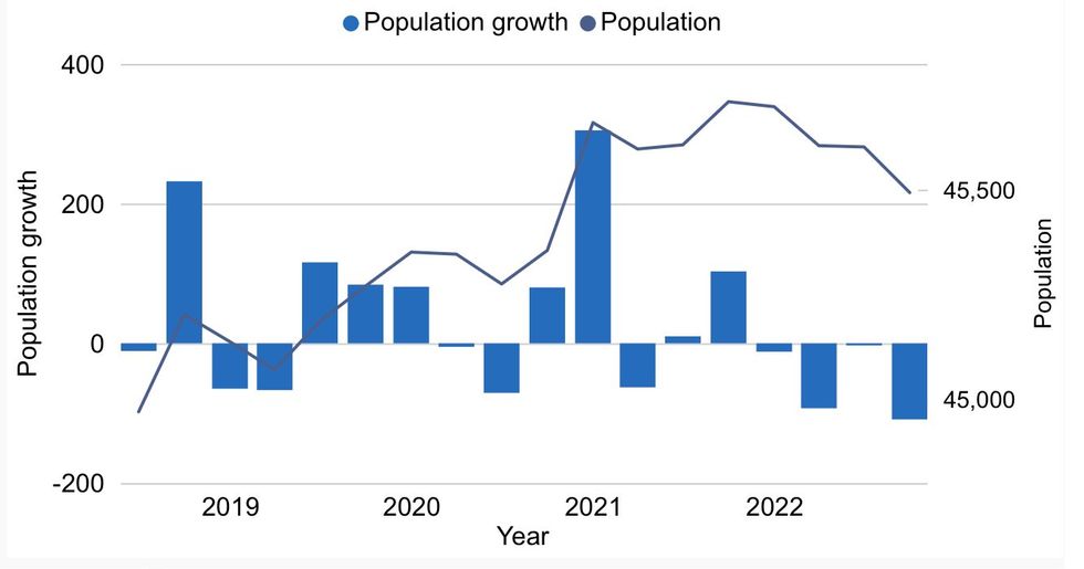 Northwest Territories' population growth chart.