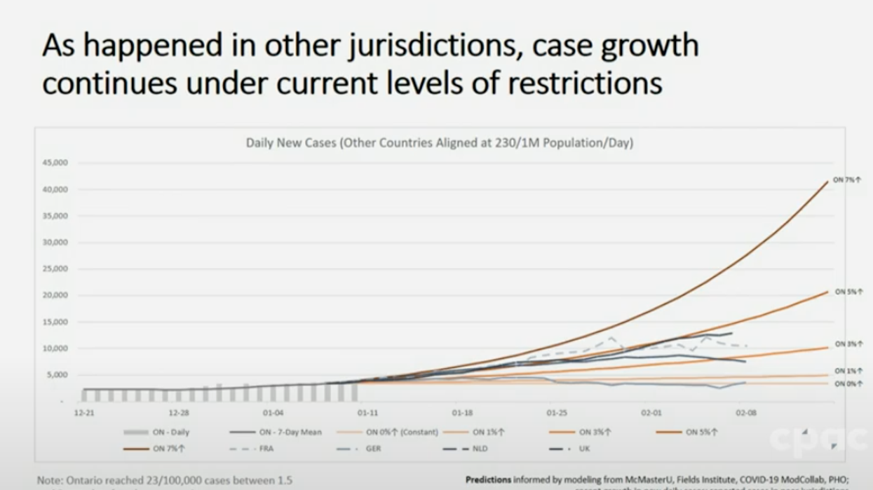 Ontario COVID-19 Cases Could Reach 20K A Day By Mid-February