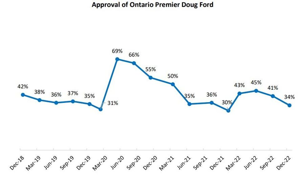 Ontario Premier Doug Fords approval rating.