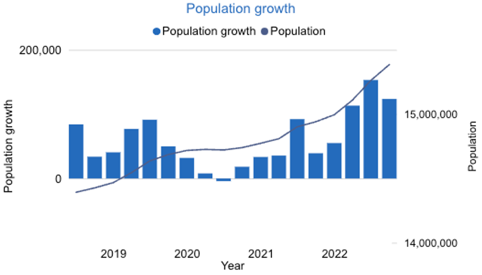 Ontario's population growth chart.