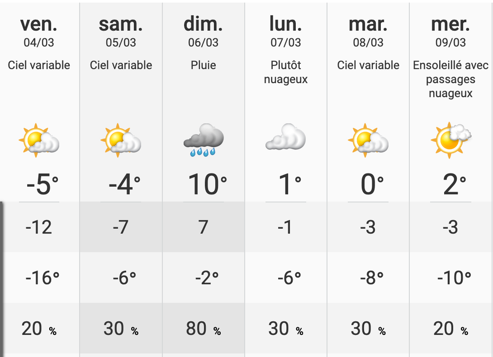 Pr\u00e9visions m\u00e9t\u00e9o du vendredi 4 mars au mercredi 9 mars.