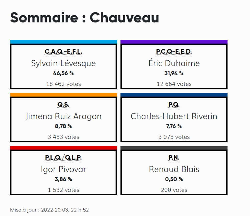 R\u00e9sultat des votes dans la circonscription de Chauveau.