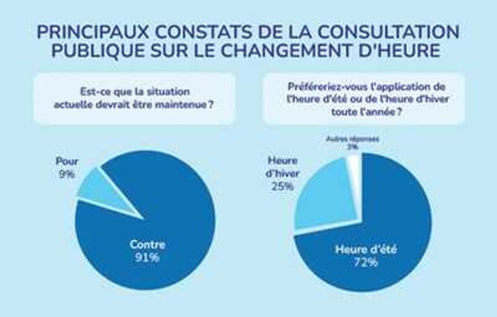 R\u00e9sultats du sondage aux Qu\u00e9b\u00e9cois.e.s sur le changement d'heure.