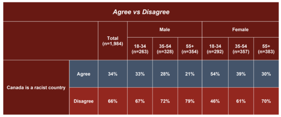Racism In Canada: Men Think Canada Is Way Less Racist Than Women Do