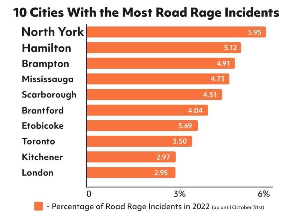 Road rage statistics for 2022.